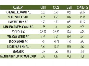 Week Gainers 02 09 15