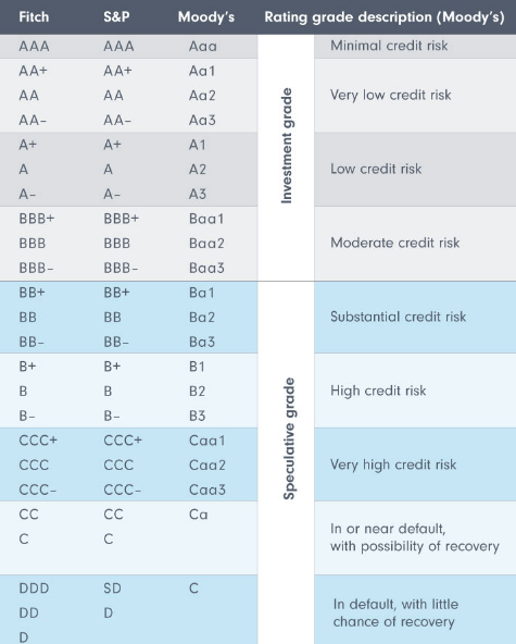 Understanding Investment Grade And High Yield Bonds