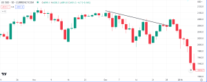 S&P500: A closer look at 2015 on the Daily time frame.