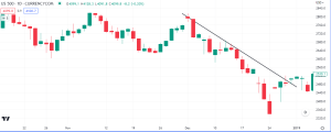 S&P500: A closer look at 2018 on the Daily time frame.