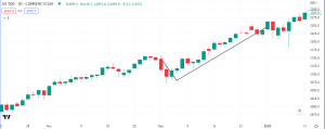 S&P500: A closer look at 2019 on the Daily time frame.