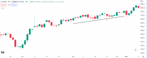 S&P500: A closer look at 2020 on the Daily time frame.