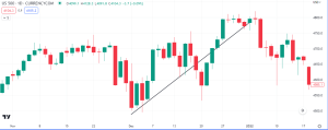 S&P500: A closer look at 2021 on the Daily time frame.