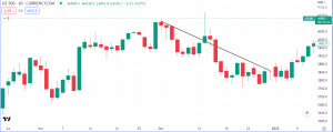 S&P500: A closer look at 2022 on the Daily time frame.