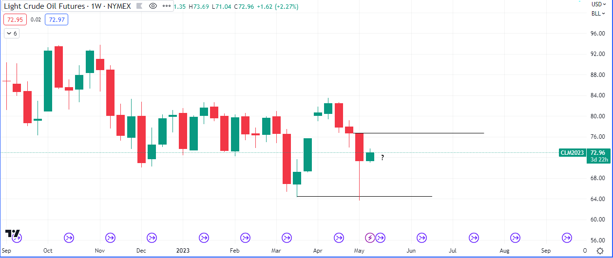 $WTI Weekly Chart