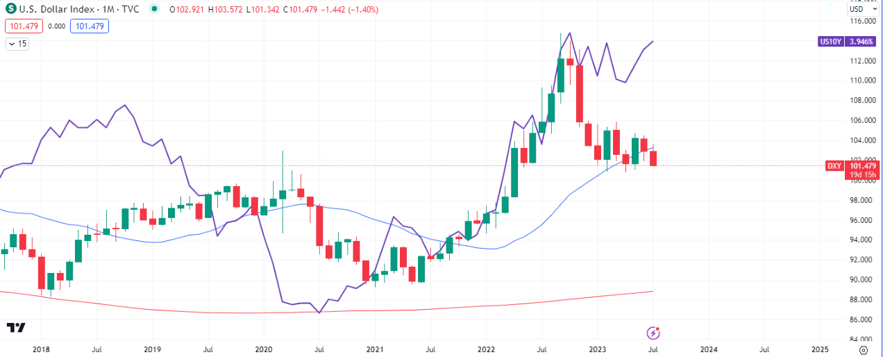 DXY Monthly Chart