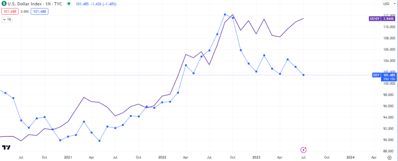 DXY and US10Y