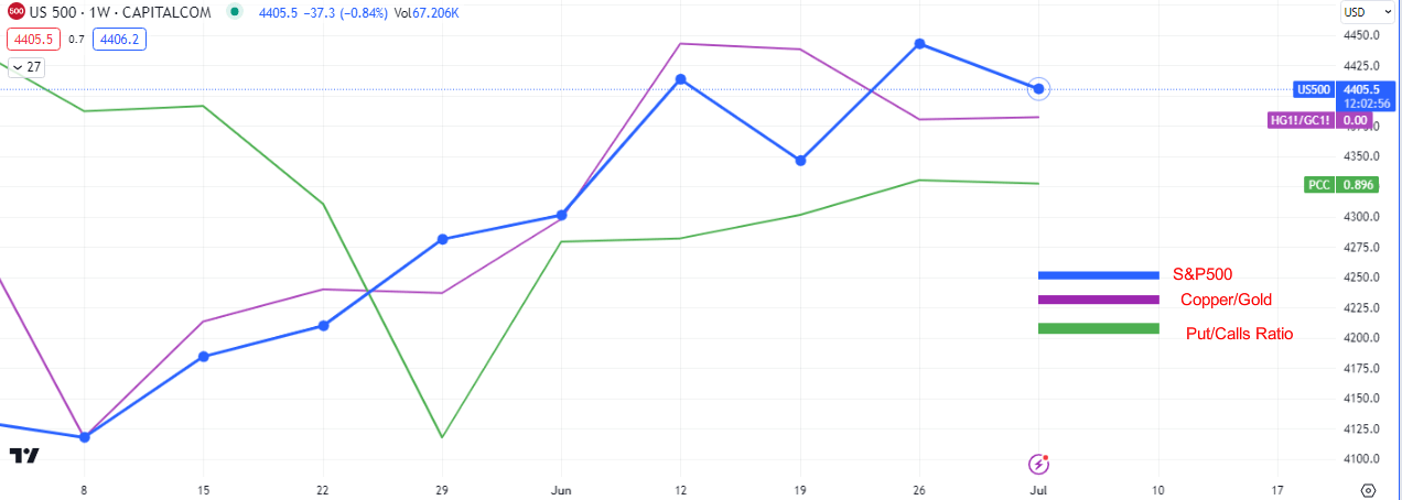 ES, Copper/Gold and the Puts/Call Ratio 