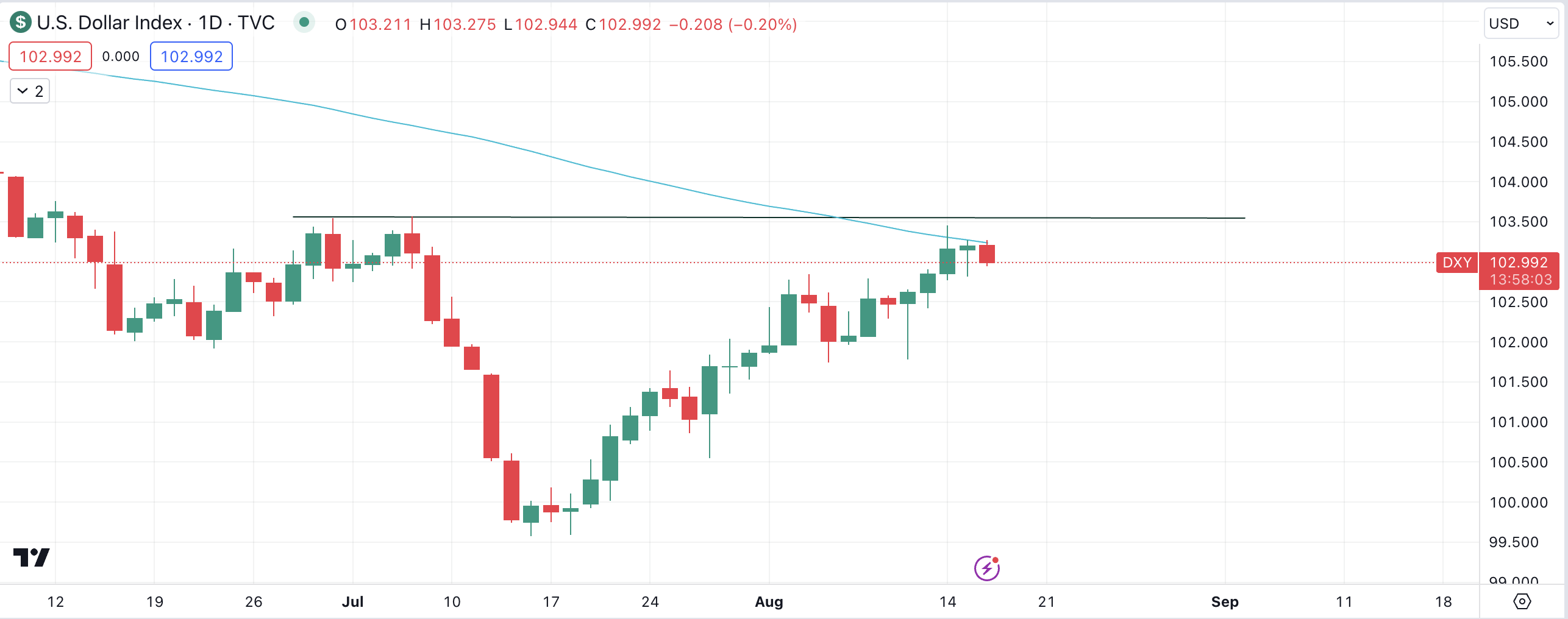 $DXY Daily Chart