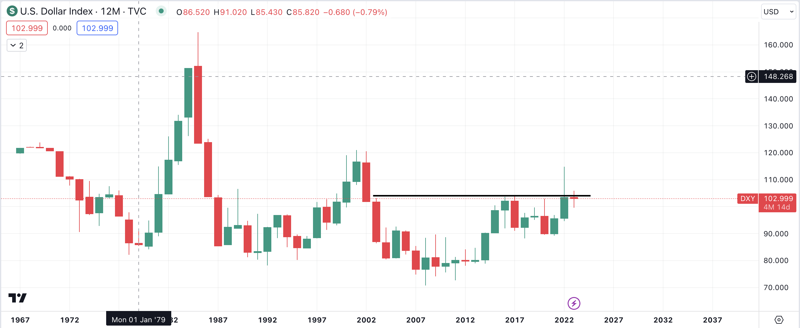 US Dollar Index ($DXY) Yearly Chart