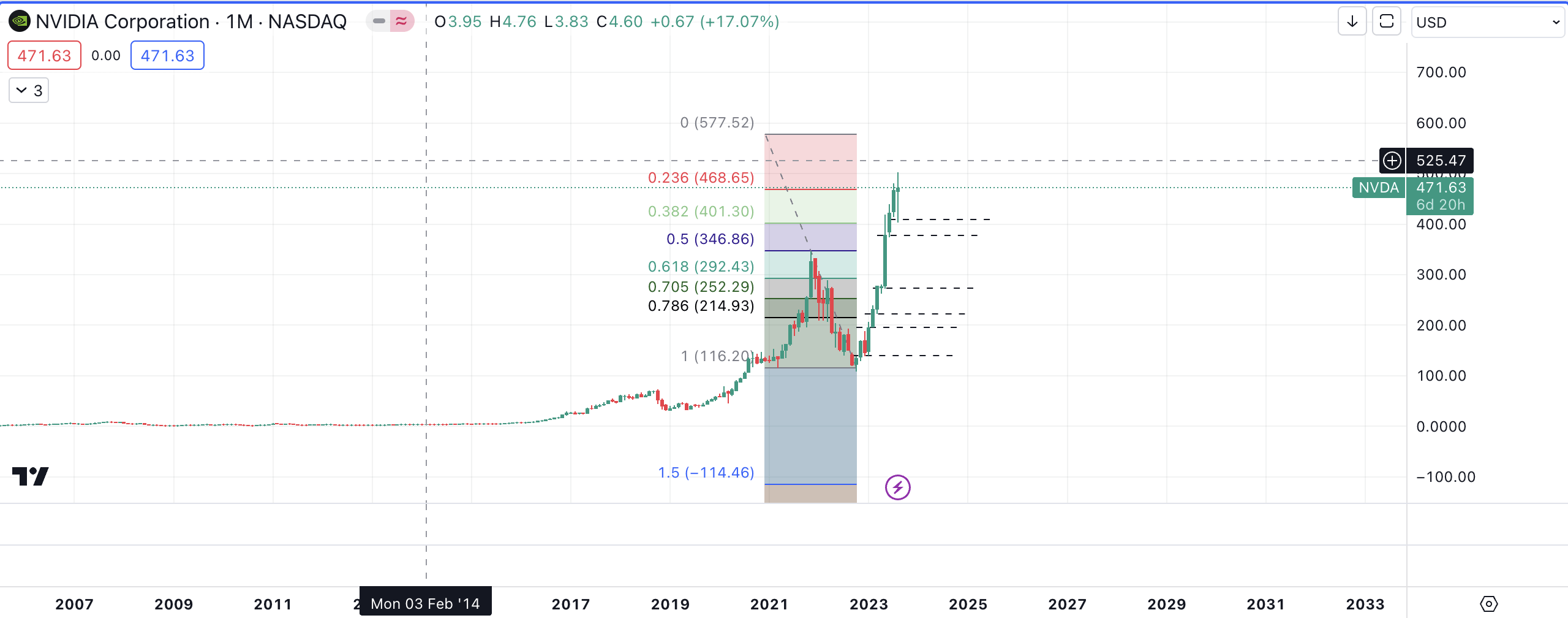 $NVDA Monthly Chart