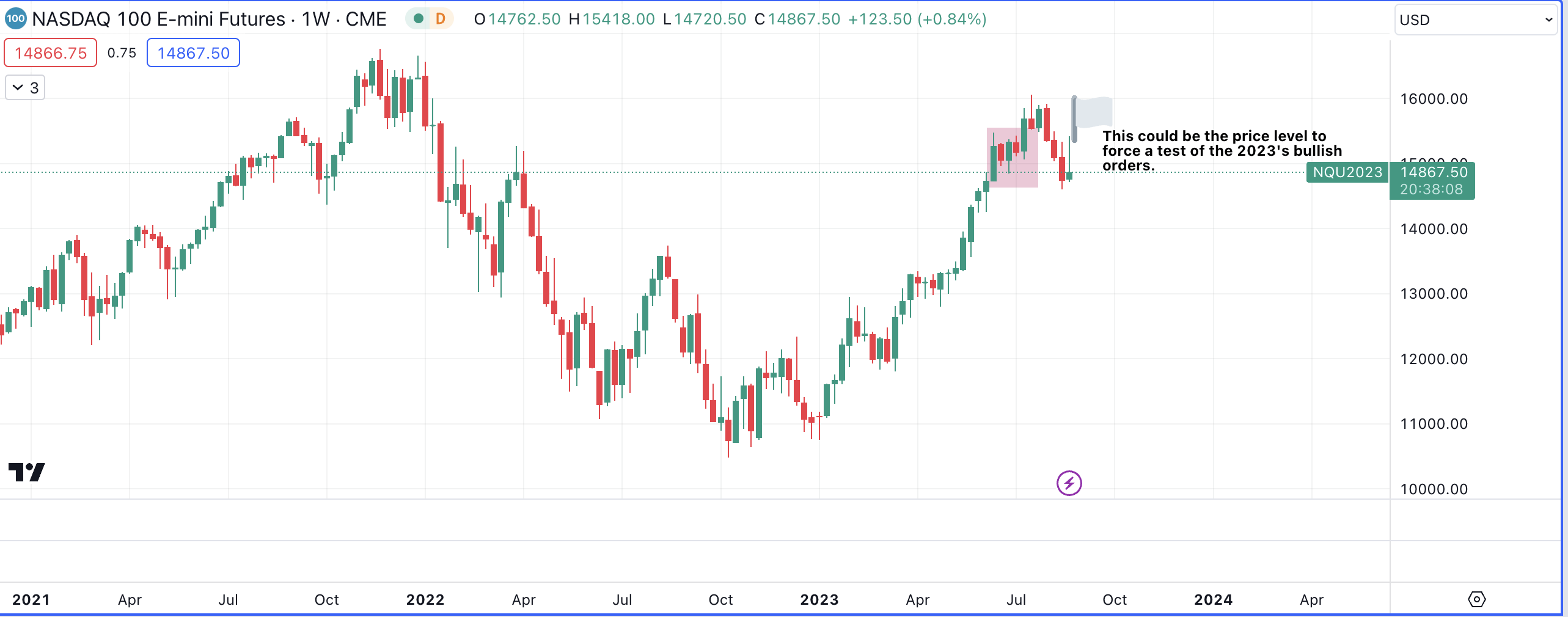 Nasdaq100 ($NDAQ) Weekly Chart