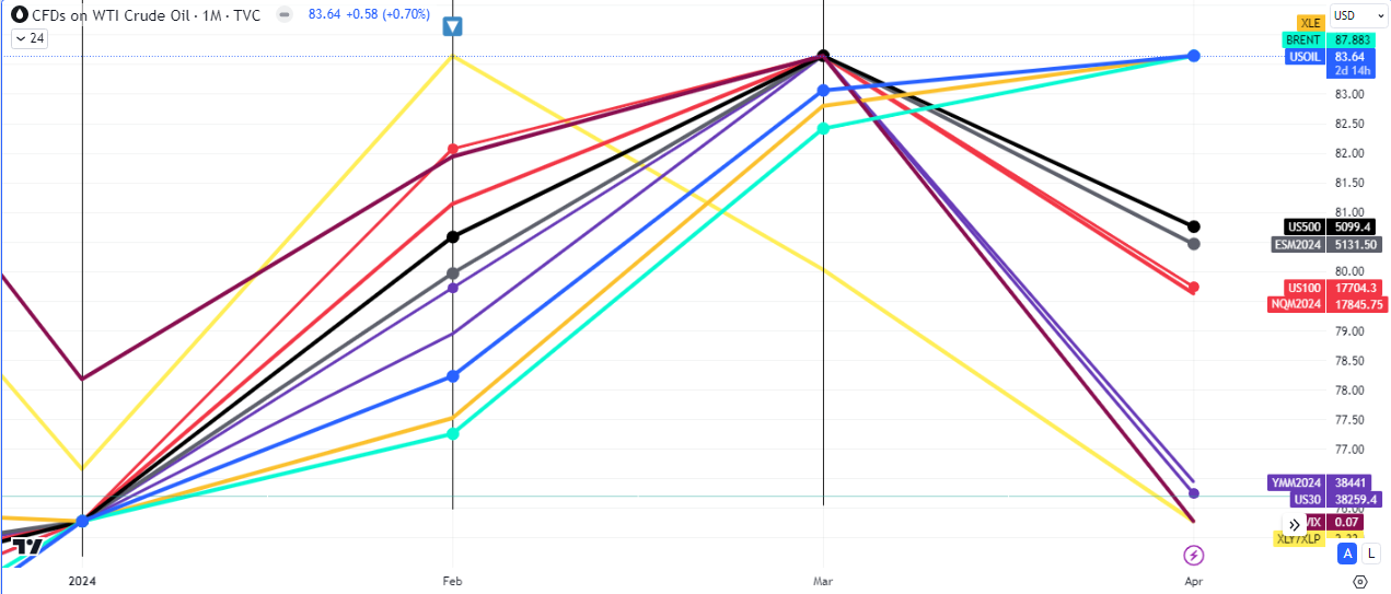 S&P500 (Black &Grey), DOW (Purple), NASDAQ (Red), Growth Stocks vs Defensive Stocks (Yellow), Volatility Index (Brown), Energy Index (Orange)